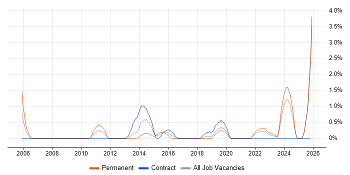 Information Manager job vacancy trend in Exeter