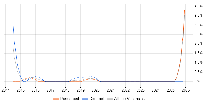 Information Security Manager job vacancy trend in Exeter