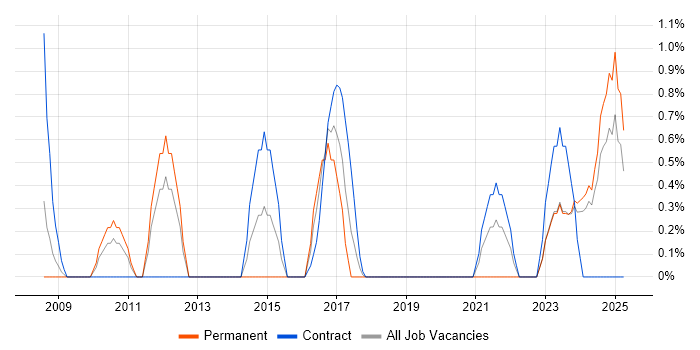 Job vacancy trend for Information Security Officer in Exeter