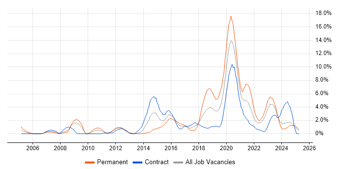 Job vacancy trend for Information Security in Exeter