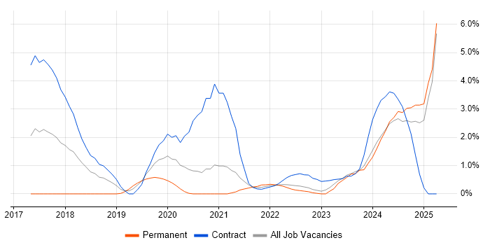 Job vacancy trend for Infrastructure as Code in Exeter Job vacancy trend for Infrastructure as Code in Exeter