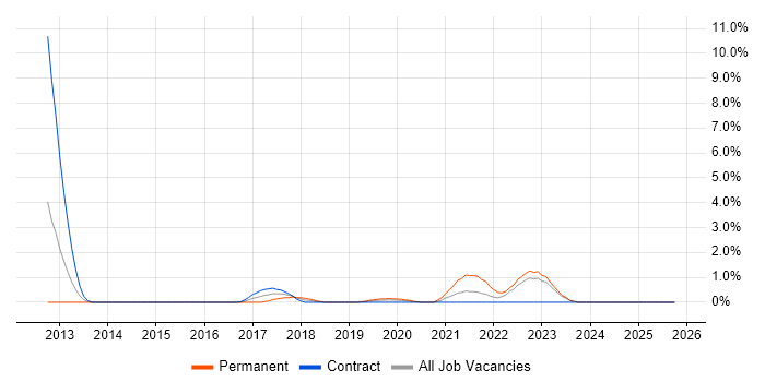 Infrastructure Automation job vacancy trend in Exeter