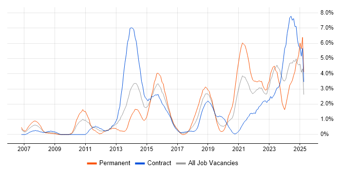 Job vacancy trend for Infrastructure Engineer in Exeter Job vacancy trend for Infrastructure Engineer in Exeter