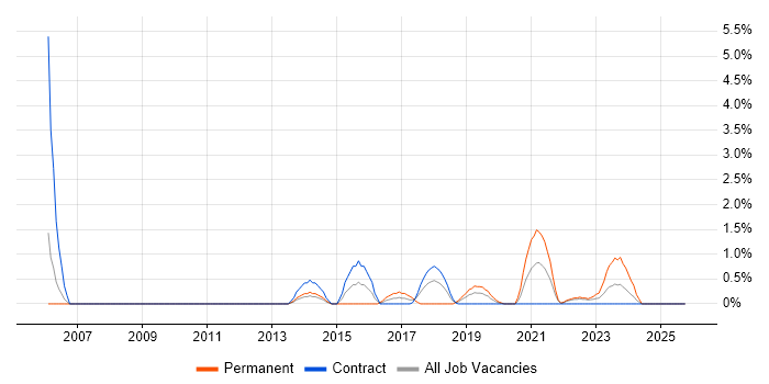 Infrastructure Management job vacancy trend in Exeter