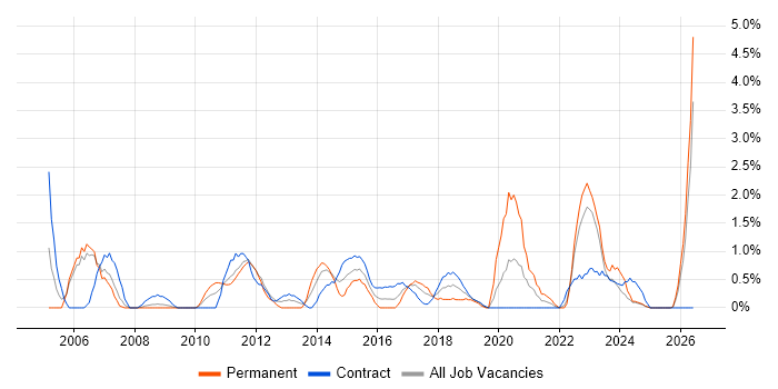 Infrastructure Manager job vacancy trend in Exeter