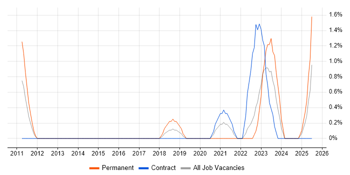 Job vacancy trend for Infrastructure Monitoring in Exeter