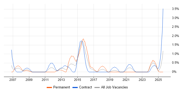 Job vacancy trend for Infrastructure Support in Exeter