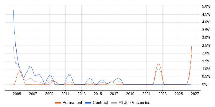 Installations Engineer job vacancy trend in Exeter