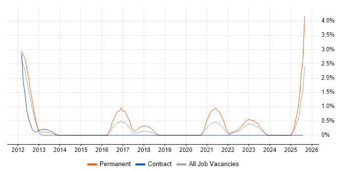 Job vacancy trend for Integration Developer in Exeter