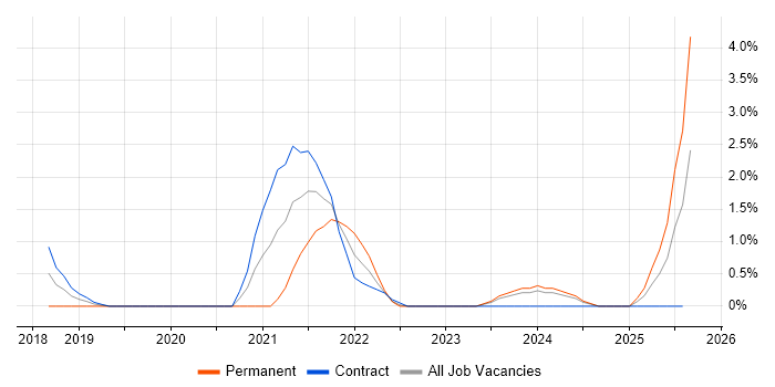 Job vacancy trend for Integration Patterns in Exeter