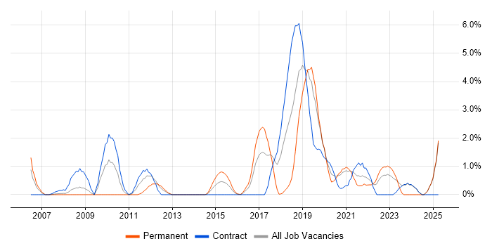 Job vacancy trend for Integration Testing in Exeter