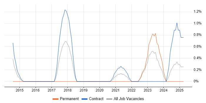 Job vacancy trend for Interaction Design in Exeter Job vacancy trend for Interaction Design in Exeter