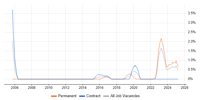 Job vacancy trend for Internal Audit in Exeter