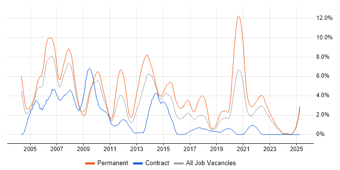 Job vacancy trend for Internet in Exeter