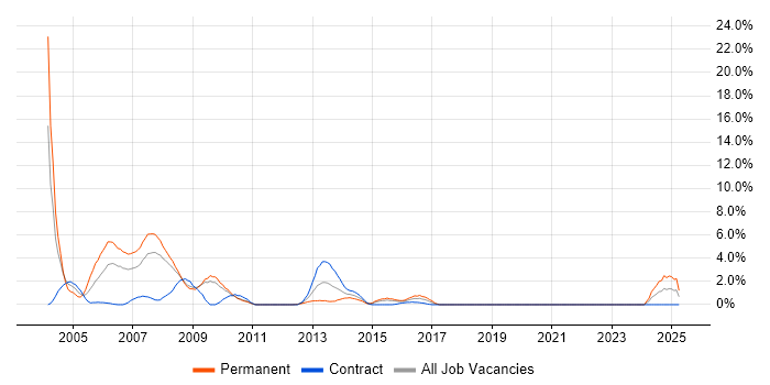 Job vacancy trend for Intranet in Exeter Job vacancy trend for Intranet in Exeter