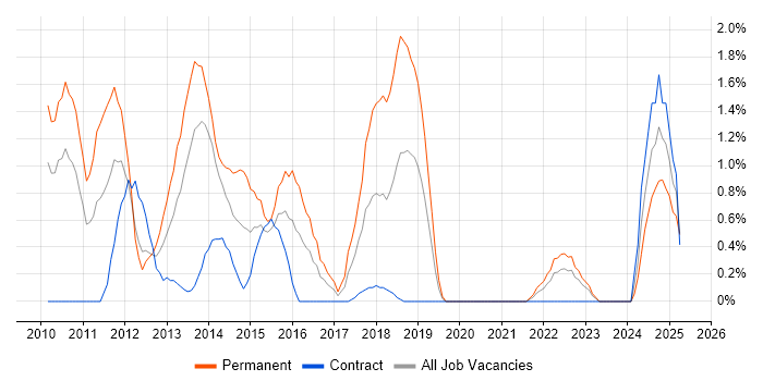 Job vacancy trend for iOS Development in Exeter