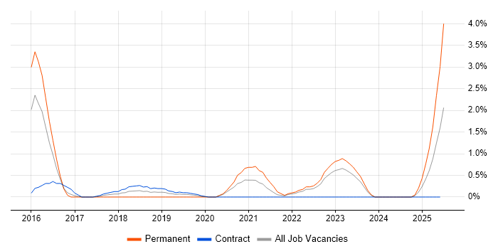 Job vacancy trend for IoT in Exeter