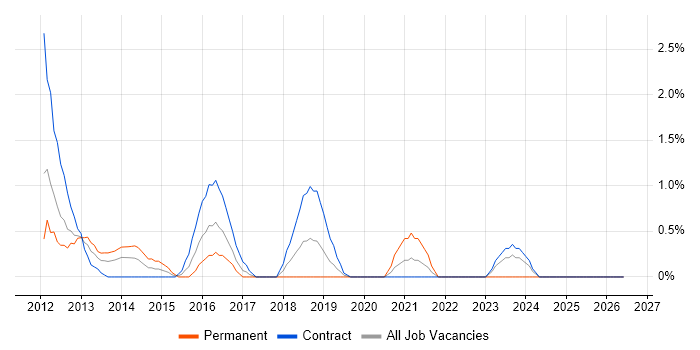 iPad job vacancy trend in Exeter