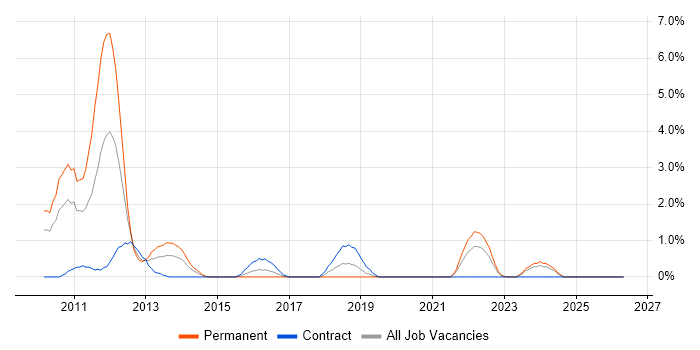 iPhone job vacancy trend in Exeter
