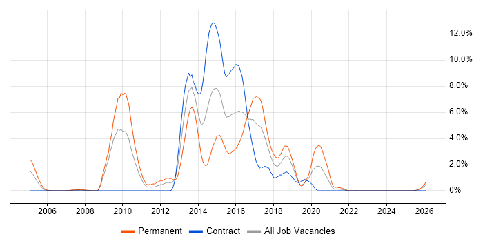 ISO 9001 job vacancy trend in Exeter