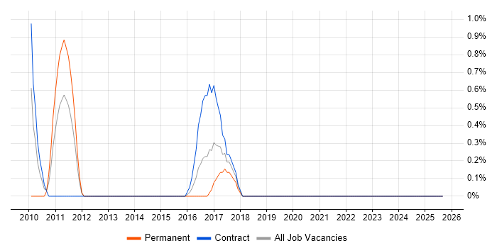 Issue Tracking job vacancy trend in Exeter Issue Tracking job vacancy trend in Exeter