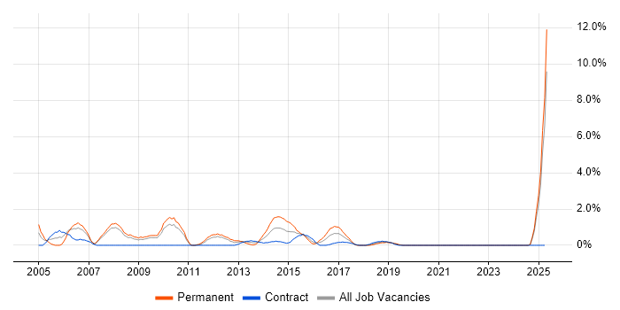 Job vacancy trend for ISTQB Foundation Certification in Exeter