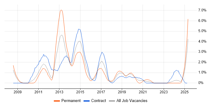 Job vacancy trend for ISTQB in Exeter