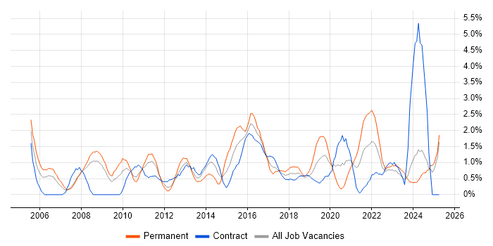 Job vacancy trend for IT Analyst in Exeter