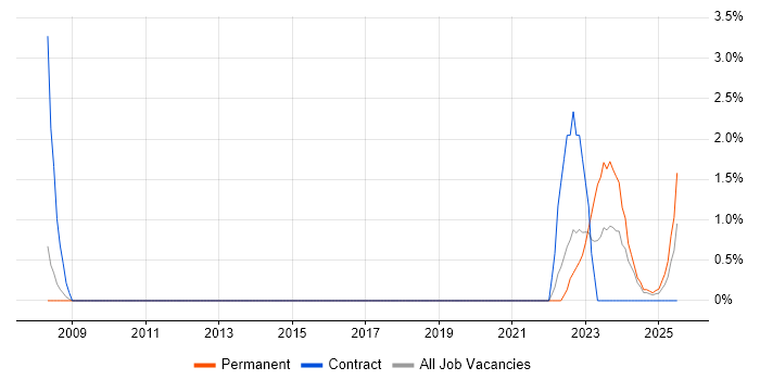 Job vacancy trend for IT Asset Management in Exeter