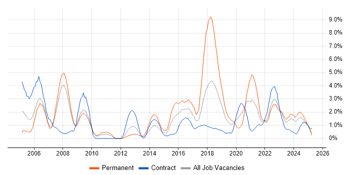 Job vacancy trend for IT Engineer in Exeter Job vacancy trend for IT Engineer in Exeter