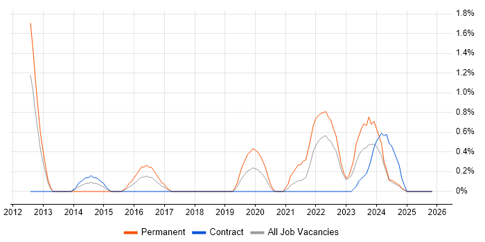 IT Governance job vacancy trend in Exeter
