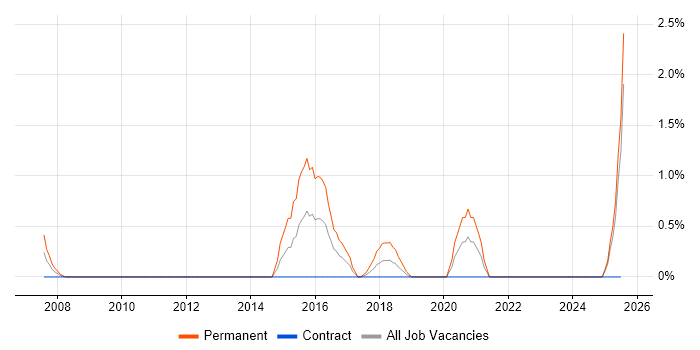 Job vacancy trend for IT Infrastructure Engineer in Exeter