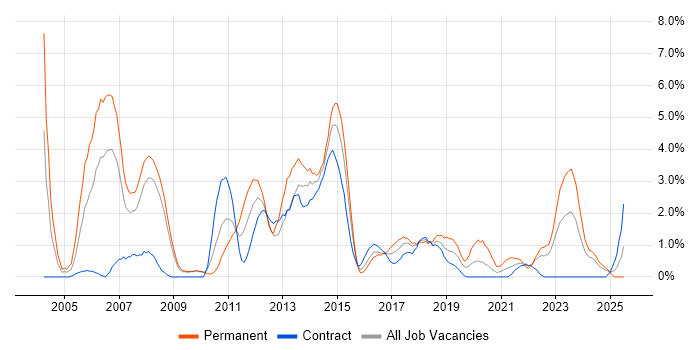 Job vacancy trend for IT Strategy in Exeter Job vacancy trend for IT Strategy in Exeter