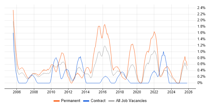 IT Support Analyst job vacancy trend in Exeter