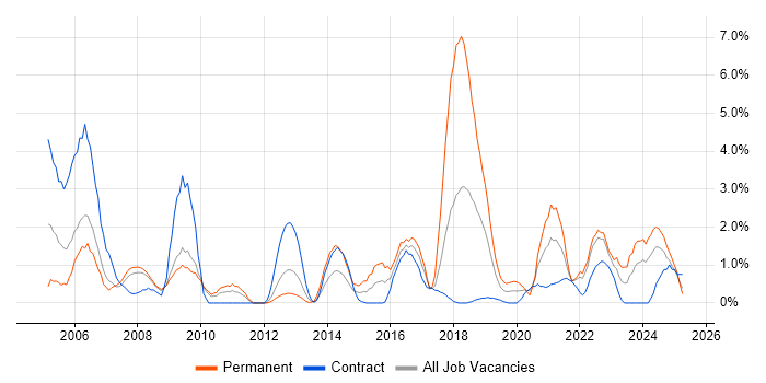 Job vacancy trend for IT Support Engineer in Exeter Job vacancy trend for IT Support Engineer in Exeter