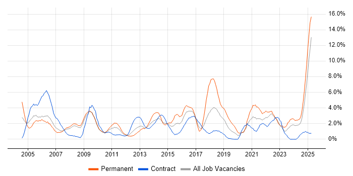 Job vacancy trend for IT Support in Exeter Job vacancy trend for IT Support in Exeter