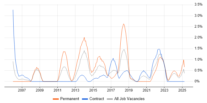 Job vacancy trend for IT Technician in Exeter