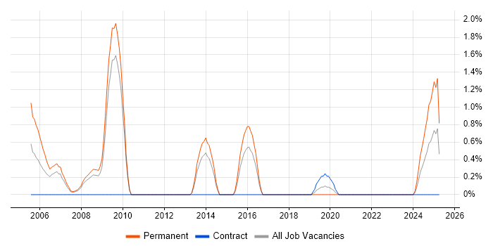 Job vacancy trend for IT Trainer in Exeter Job vacancy trend for IT Trainer in Exeter