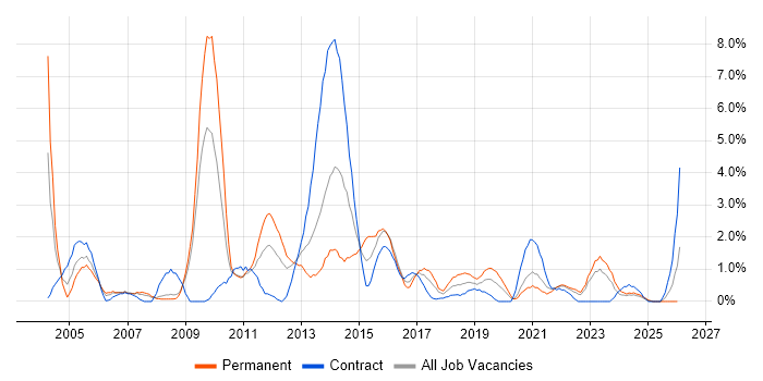 ITIL Certification job vacancy trend in Exeter