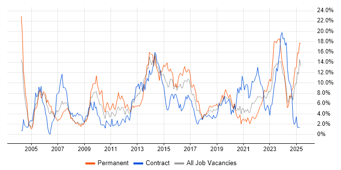 Job vacancy trend for ITIL in Exeter Job vacancy trend for ITIL in Exeter