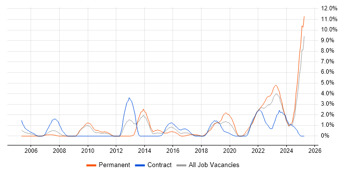Job vacancy trend for ITSM in Exeter