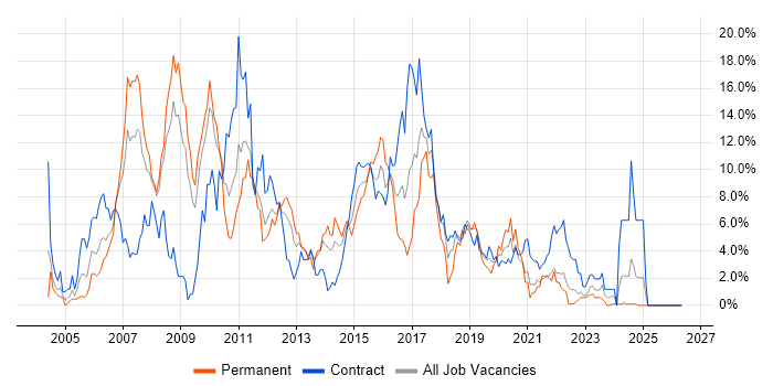 Java Developer job vacancy trend in Exeter