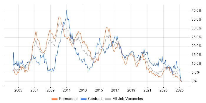 Job vacancy trend for Java in Exeter