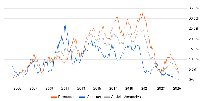 Job vacancy trend for JavaScript in Exeter Job vacancy trend for JavaScript in Exeter
