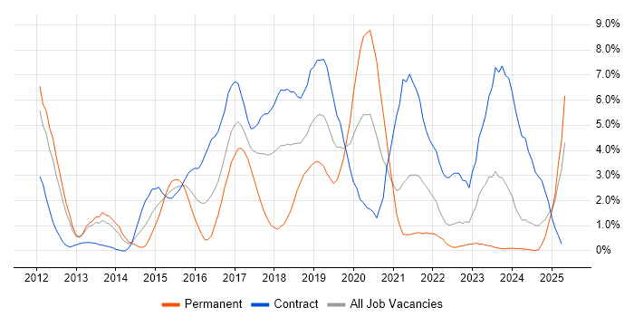 Job vacancy trend for Jenkins in Exeter