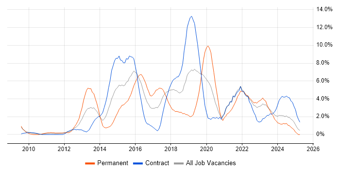 Job vacancy trend for JIRA in Exeter Job vacancy trend for JIRA in Exeter