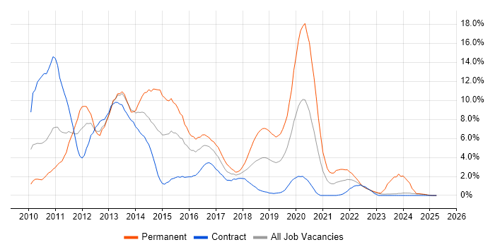 Job vacancy trend for jQuery in Exeter