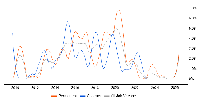 JSON job vacancy trend in Exeter