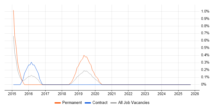 Junior Data Analyst job vacancy trend in Exeter