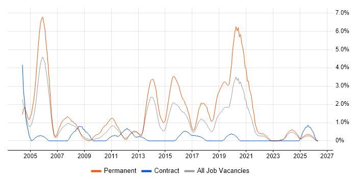 Junior Developer job vacancy trend in Exeter